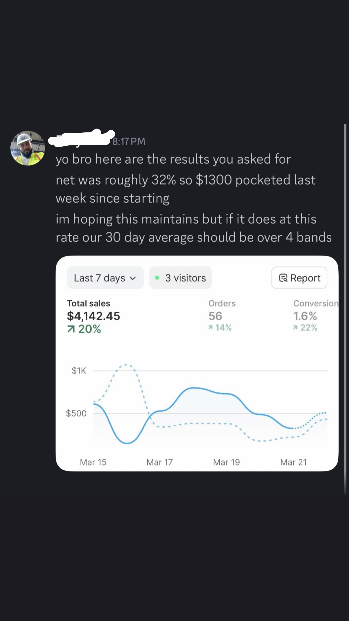 Student result: $4,142 in sales over 7 days